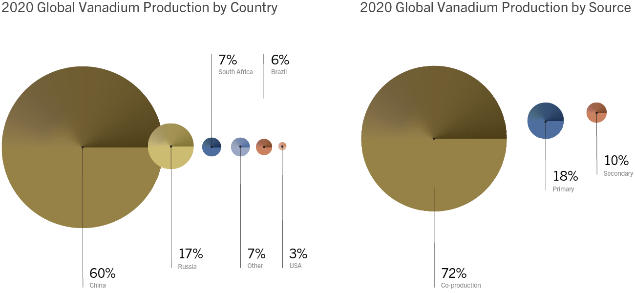 Vanadium Production Graph