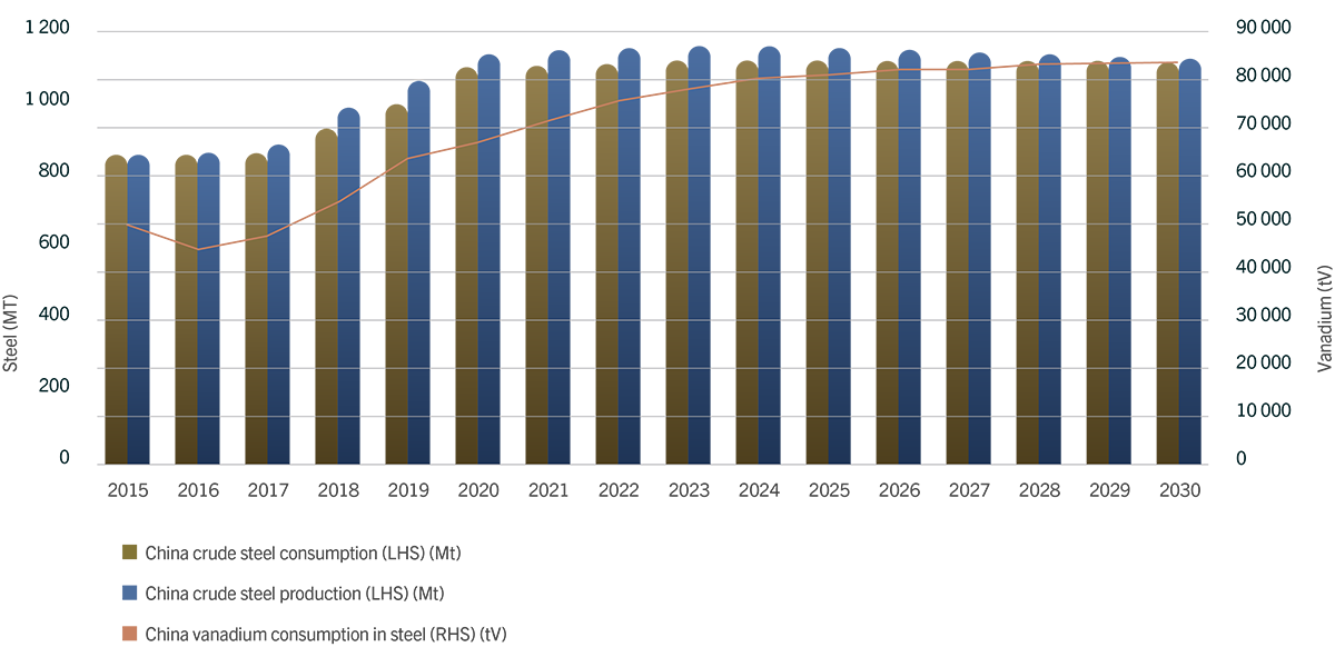 China Steel & Vanadium Consumption