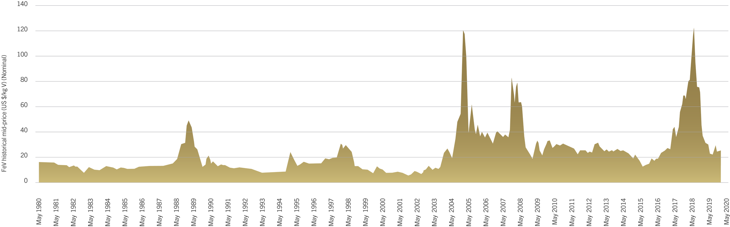 Ferrovanadium Prices