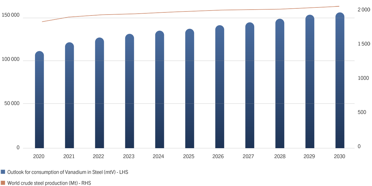 Vanadium Consumption