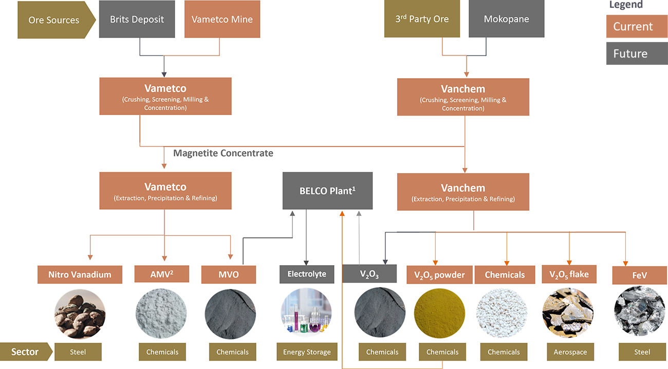 Bushveld Vanadium Integrated Vanadium Production